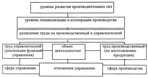 Потребности производство и разделение труда
