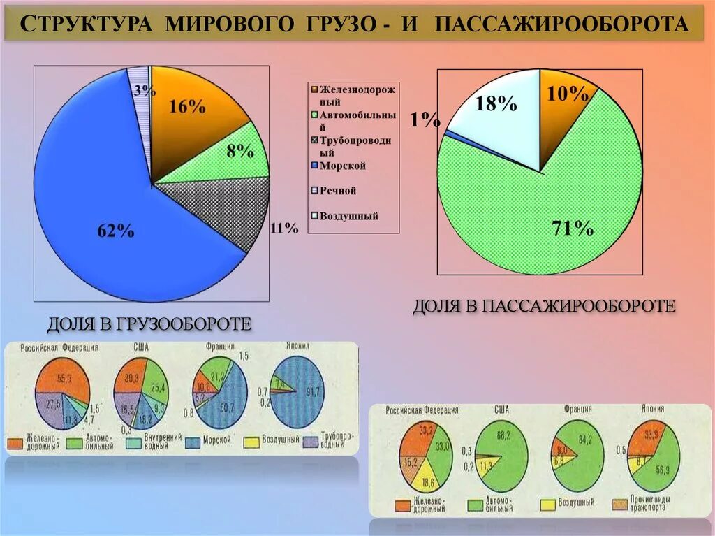 Морской пассажирооборот. Структура грузооборота мирового транспорта. Грузооборот по видам транспорта в Бразилии.