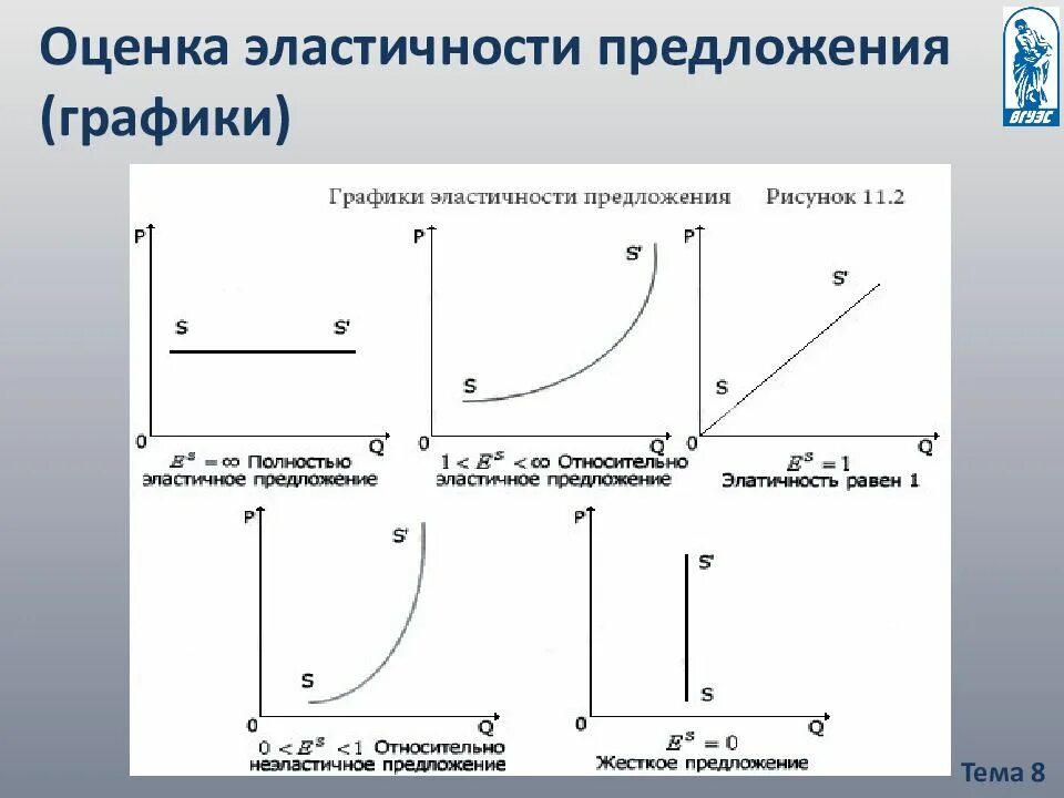 Функции эластичности предложения. Эластичность спроса и предложения в экономике график. теория спроса и предложения графики. эластичность спроса и предложения в экономике. графики по экономике.