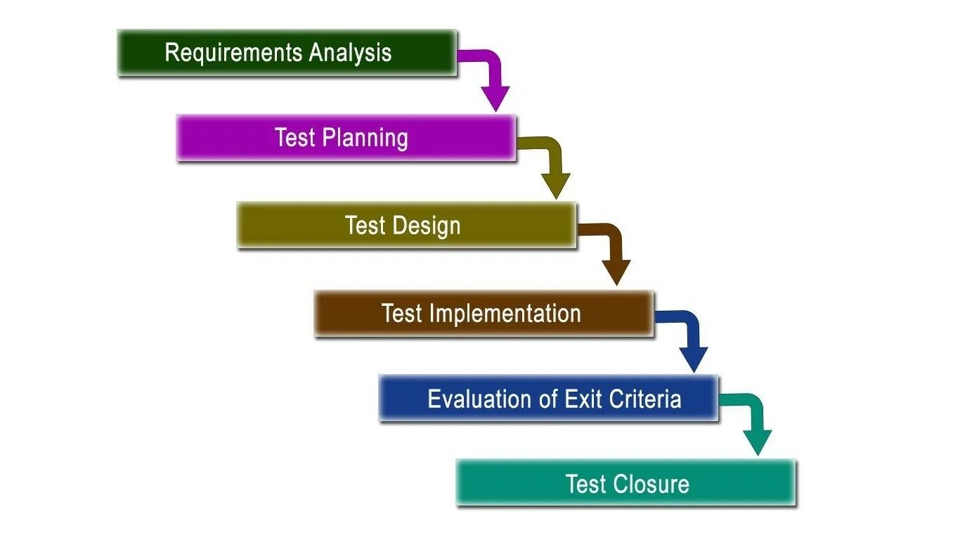 Тест план. Test process. Имплементация тестирования. Типы Test Design. Testing plan