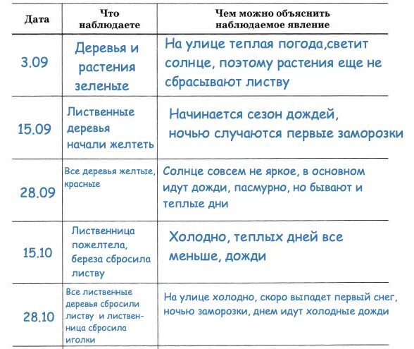 Наблюдение за растением 6 класс биология. Фенологические наблюдения в природе 5 класс биология. Фенологические наблюдения таблица. Дневник фенологических наблюдений. Фенологический дневник наблюдений за деревьями.