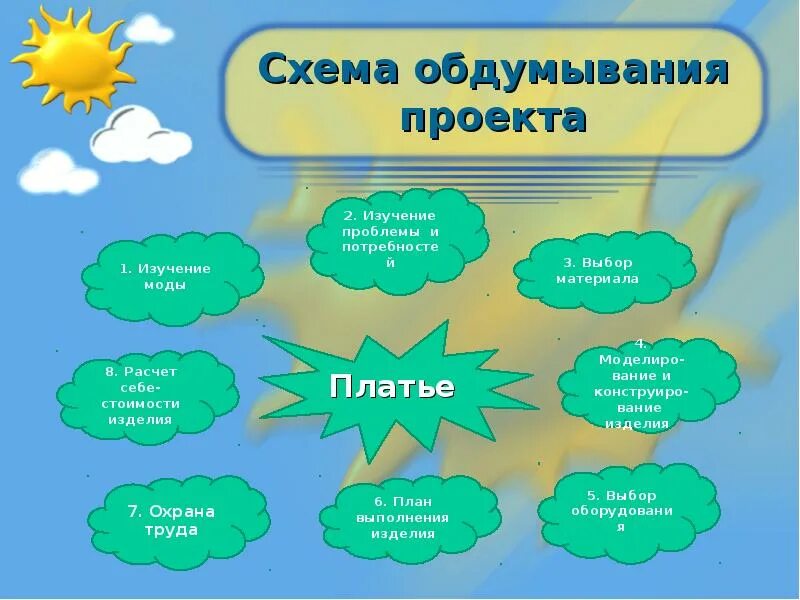 Обдумывание проекта по технологии. Схема обдумывания для проекта. обдумывание проекта. схема обдумывания для проекта по технологии.