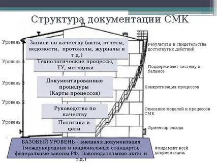Виды документов системы качества