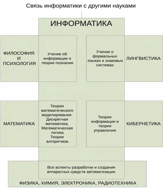 Место информатики в системе наук. Информатика и ее связь с другими науками. взаимодействие информатики с другими науками. взаимосвязь информатики с другими науками. связь информатики с другими дисциплинами.