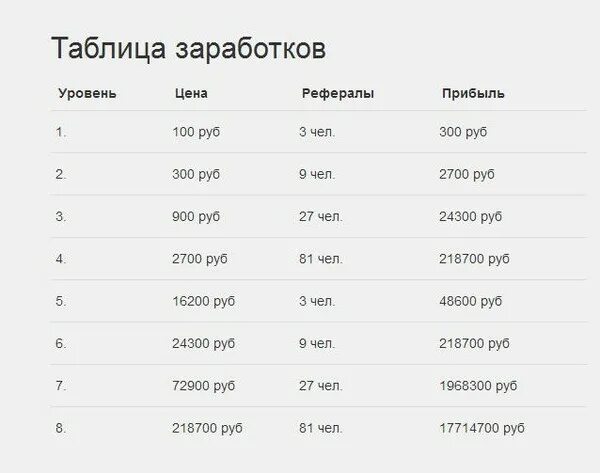 Как заработать 300 рублей. Таблица заработка. Таблица для заработка денег. Таблица заработка stepn. Таблица уровня заработка.