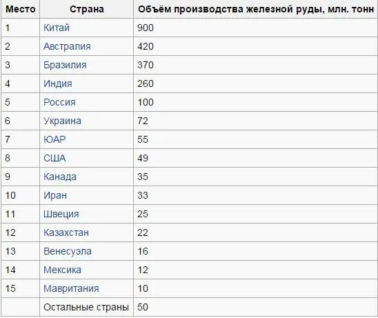 Лидеры добычи железной руды. Страны производители железной руды. Лидеры по запасам железных руд. Добыча железной руды в мире Лидеры.