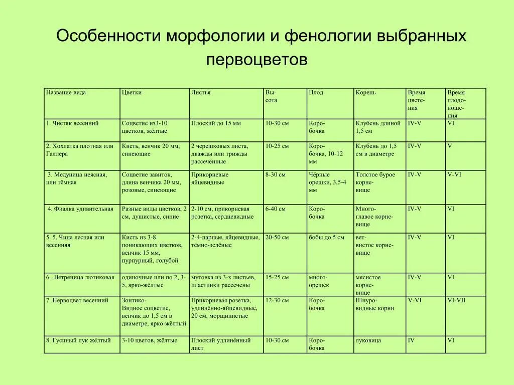 Какие методы использует фенология. Фенология растений таблица. Особенности фенологии в растениях. Фенология цветок. Фенология фазы.