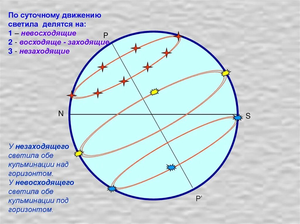 Кульминация (астрономия). Суточное движение светил. Небесные координаты и Звездные карты. Суточная параллель светила. Видимое движение светил