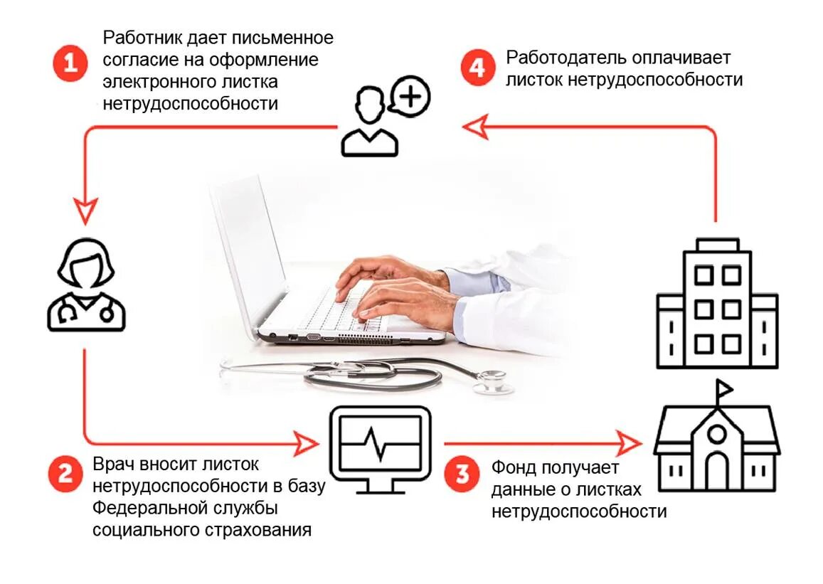 Сайт электронного больничного листа. Схема оплаты больничного листа в 2022 году. Электронный листок нетрудоспособности. Электронный больничный лист. Выдача электронных больничных листов.