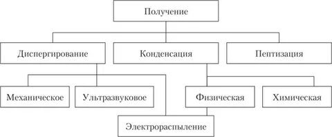 Дисперсионный метод получения
