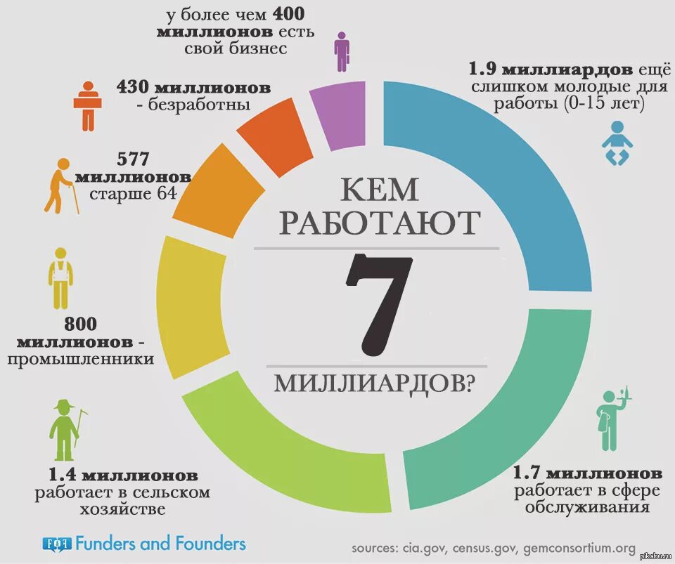 Более. День 7 миллиардов. Сколько процентов людей занимаются бизнесом. Человечество 7 миллиардов. Инфографика сколько процентов людей занимаются.