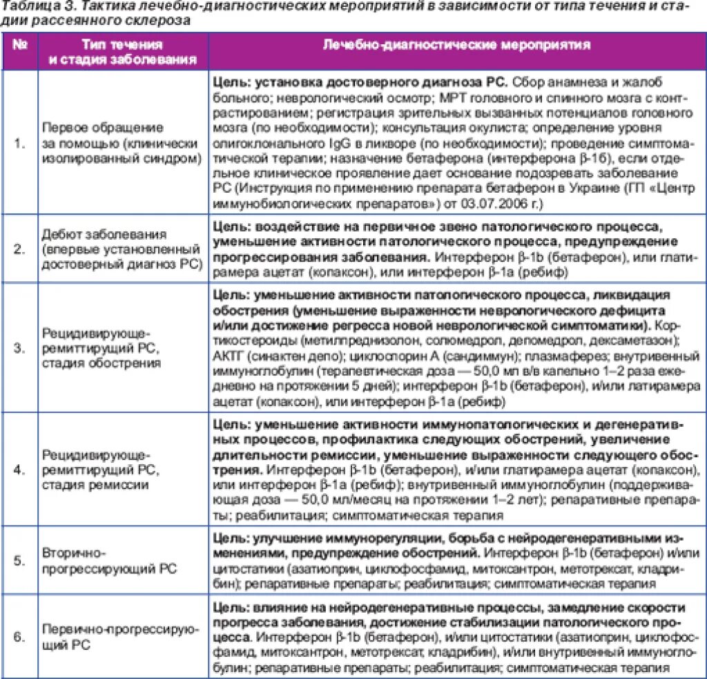 Инвалидность при рассеянном склерозе критерии. Рассеянный склероз 1 группа инвалидности. Группа инвалидности при рассеянном склерозе. 3 Группа инвалидности при рассеянном склерозе. Гормонотерапия при рассеянном склерозе побочные эффекты