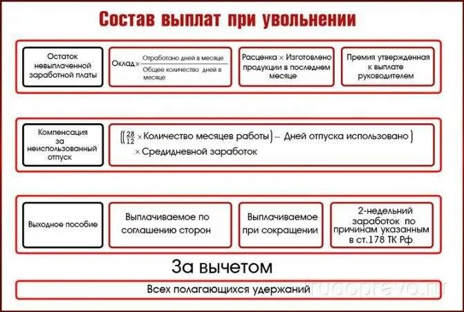 Выплаты при увольнении. Выплаты при увольнении по собственному желанию. Выплаты работнику при увольнении. Положенные выплаты при увольнении по собственному желанию. Срок расчета работника при увольнении производится