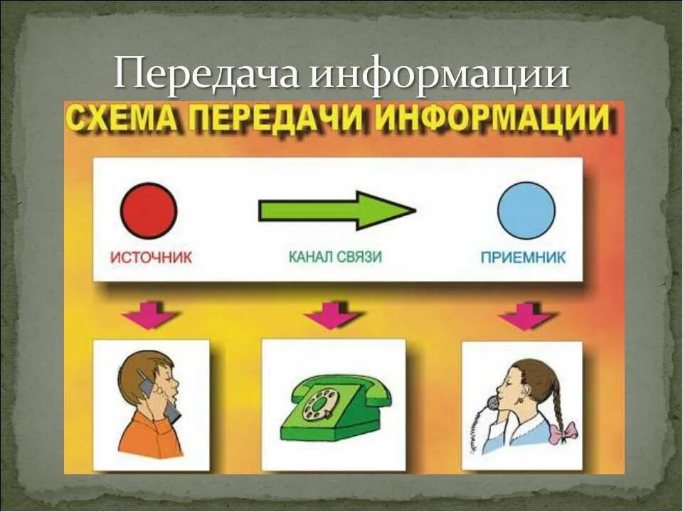 Схема передачи информации в информатике 3 класс. Схема передачи информации 3 класс. Источник и приемник информации в информатике. Схема передачи информации 5 класс. В мире информации 3 класс рабочая