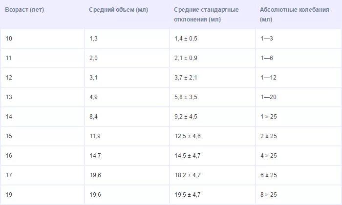 Норма полового органа у мужчин. Размер яичек у мальчиков 12 лет норма таблица. Объем яичек у мальчиков норма таблица. Размер яичек у мальчиков норма по возрасту. Объем яичек у мальчиков норма таблица по возрастам.