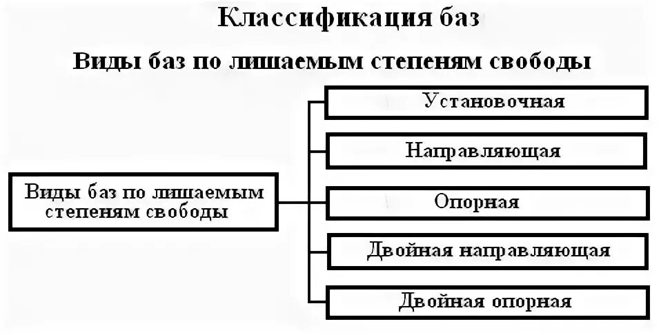 Базы лишающие степеней свободы. Классификация баз по лишаемым степеням свободы. Классификация баз по количеству лишаемых степеней свободы. Классификация технологических баз по лишаемым степеням свободы. Как подразделяются базы по лишаемым степеням свободы.