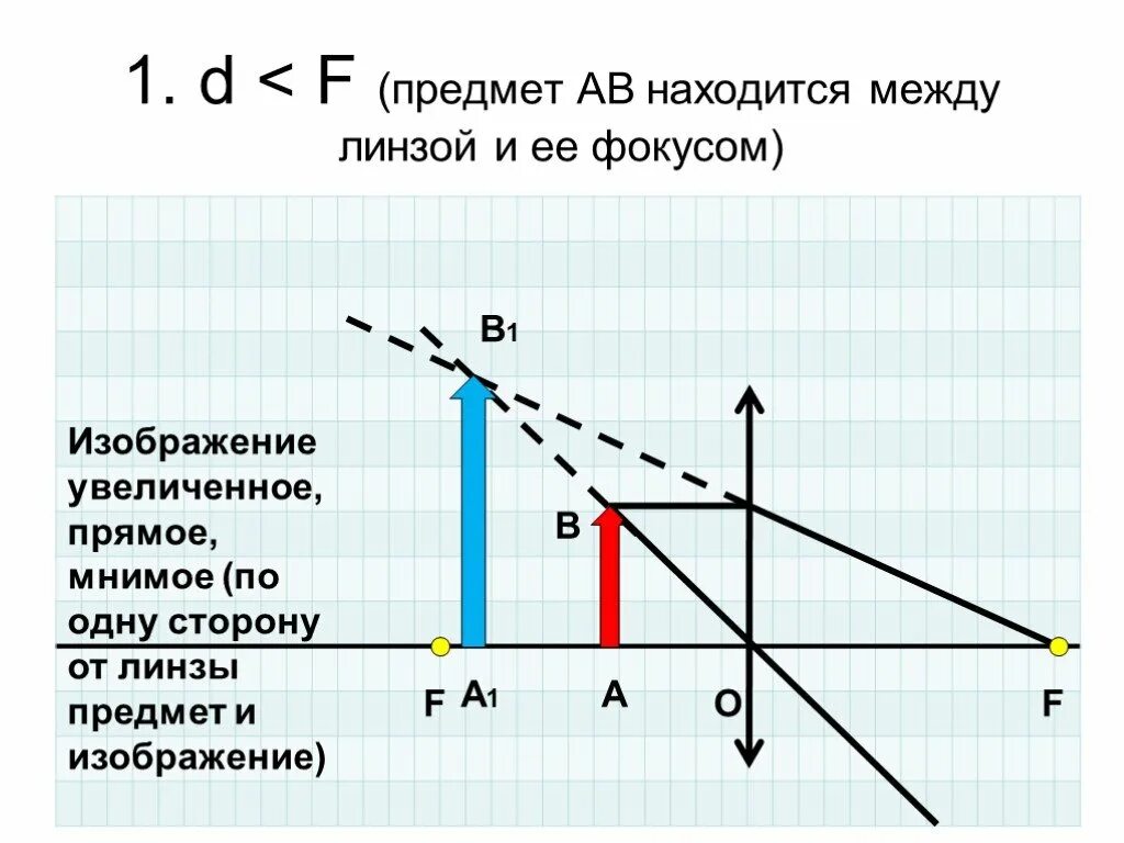 Какая линза дает мнимое прямое прямое. Предмет между фокусом и линзой. Предмет расположен между фокусом и линзой. Мнимое изображение предмета. Мнимое прямое увеличенное изображение.