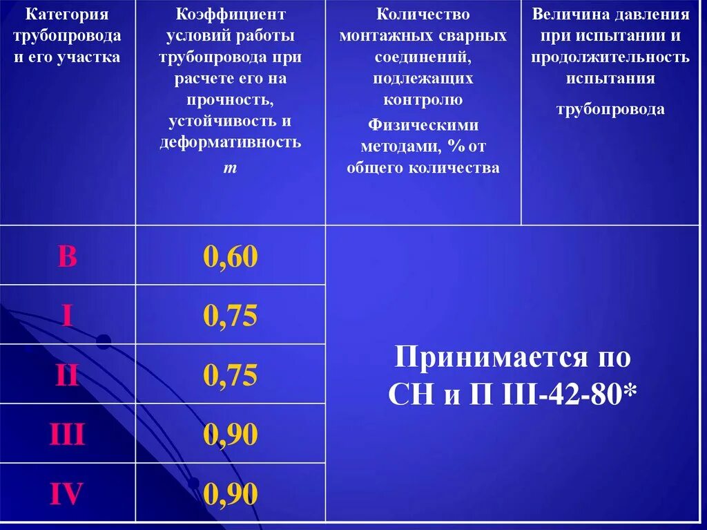 Снип 2.05 06 85. Толщина улучшенной штукатурки стен СНИП. Допуски штукатурки стен СНИП. Возраст магистральных газопроводов слайд.