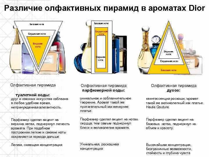 Пирамида туалетной воды. Пирамида парфюма. Пирамида аромата духов. Нота (парфюмерия). Структура аромата.