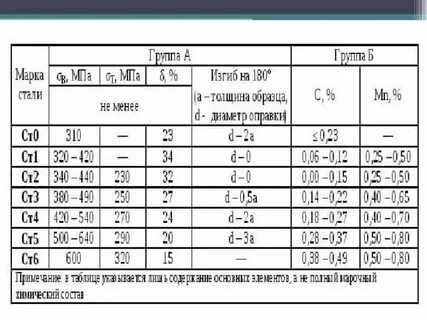 Ст3сп5 характеристики