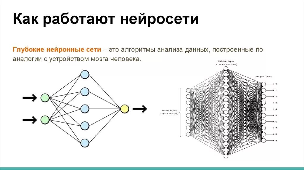 Нейронные сети обработка информации. Принцип работы нейронной сети схема. схема слоев нейросети. принцип работы искусственной нейронной сети. искусственная нейронная сеть схема.