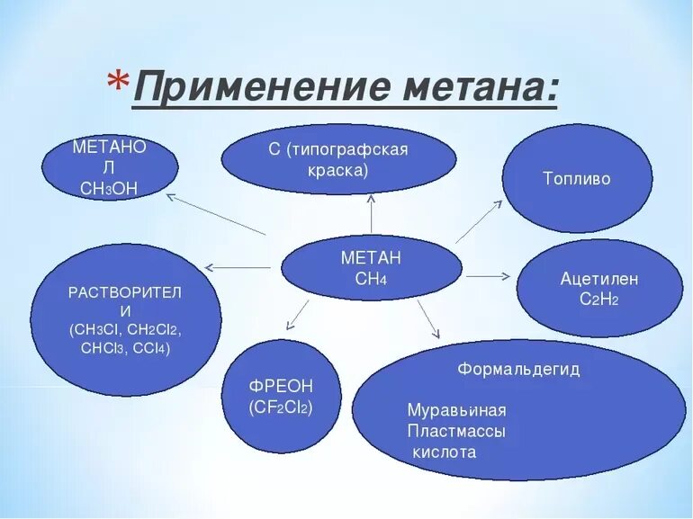 Свойства газа метана. Применение метана. Схема применения метана. Области применения метана. Где применяется метан.