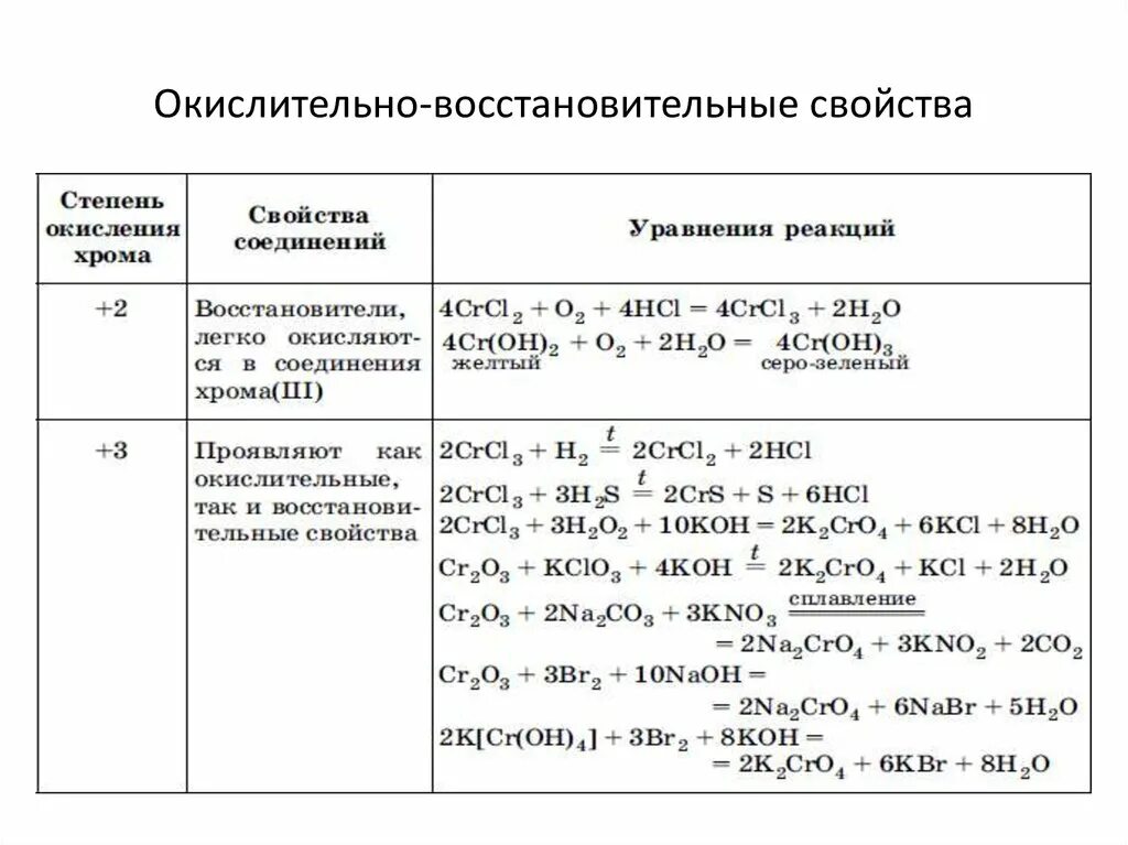 Алюминий бром окислительно восстановительная реакция. Окислительно восстановительная характеристика соединений хрома 3. Окислительно восстановительные свойства соединений хрома 3 и 6. Окислительно восстановительные св-ва марганца. Окислительно-восстановительные реакции соединения хрома.