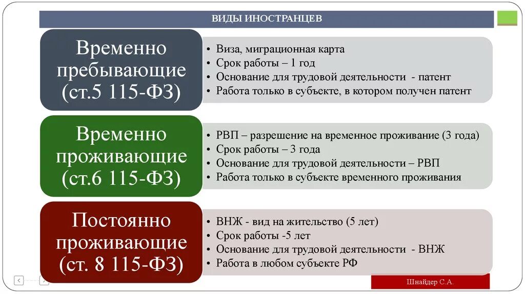 Виды иностранных граждан. Категории иностранных граждан и лиц без гражданства. Классификация иностранных граждан. Виды правового статуса иностранных граждан. Либо в российской федерации также