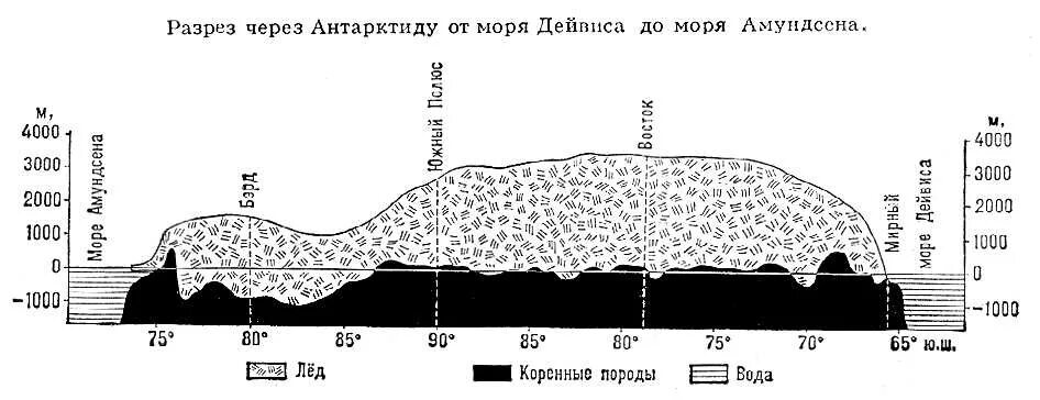 Рассмотрите профиль рельефа антарктиды сделайте. Рельеф антарктиды в разрезе. ледяной покров и рельеф антарктиды. геологическое строение антарктиды. профиль рельефа антарктиды.