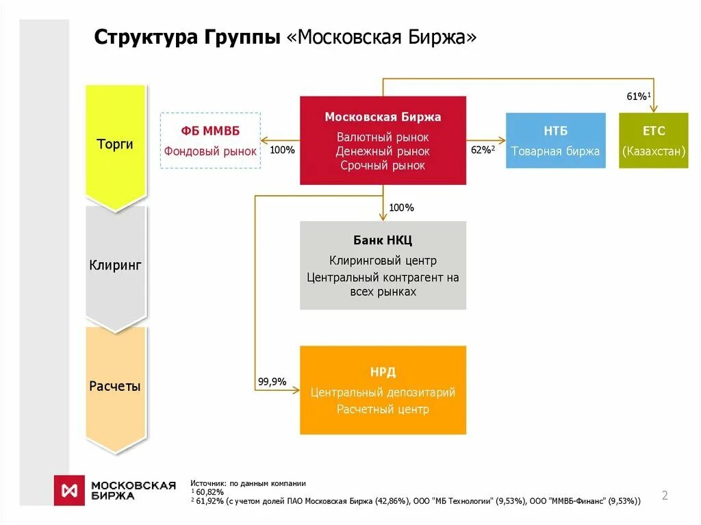 Структура биржевого холдинга Московской биржи. Организационная структура Московской фондовой биржи. Структура Московской товарной биржи. Структура фондового рынка Московской биржи. Валютные торги мосбиржа