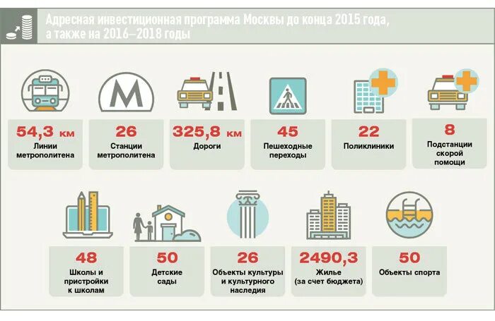 Сколько лет программе город. Адресная инвестиционная программа Москвы. Адресно-инвестиционная программа города. АИП города Москвы. Объектов АИП.