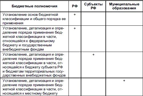 Бюджетные полномочия РФ субъектов РФ И муниципальных образований. Полномочия РФ И полномочия субъектов таблица. Бюджетная компетенция РФ субъектов РФ. Сравнительный анализ бюджетных полномочий. Таблица ведения рф и субъектов рф