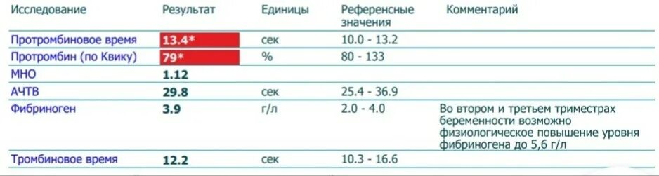 По повышен у женщин. Норма протромбина/ фибриногена/ мно. Норма Пти мно АЧТВ фибриноген в крови. Показатель фибриногена в крови норма у мужчин. Норма показателя мно в анализе крови.