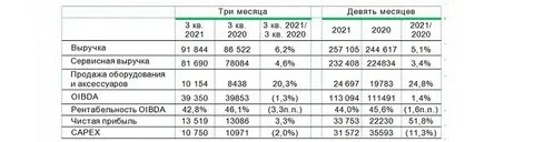 3 квартала 2021