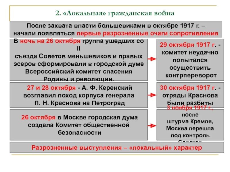 Действия большевиков. Взятие власти большевиками в октябре 1917. Вооруженный захват власти большевиками в октябре 1917 г. После захвата власти большевиками. Захват власти большевиками в 1917.