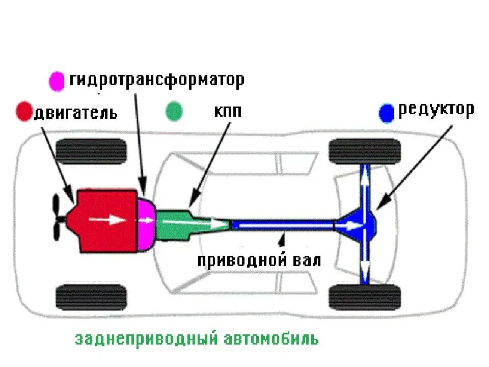 Общее устройство автомобиля схема. Схема механизма автомобиля. Схема трансмиссии переднеприводного автомобиля. Устройство легкового автомобиля.