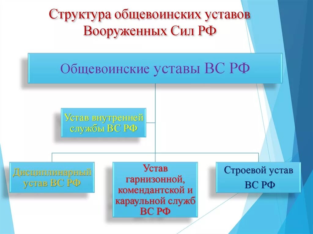 Уставы рф подразделяются. Уставы вс РФ схема. Структура Общевоинских уставов вс РФ. Что такое структура ову вс РФ. Структура Вооруженных сил РФ уставы.