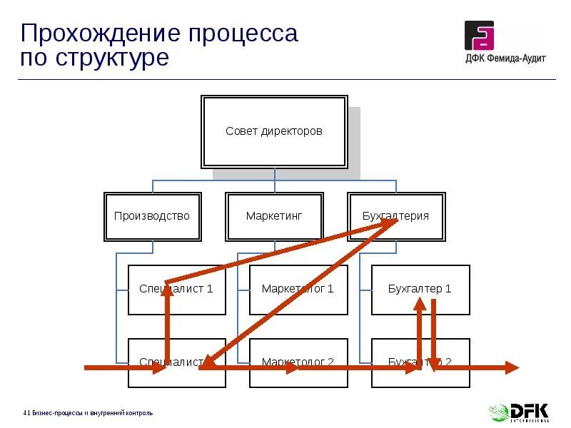 Бизнес процесс юмор. Бизнес процессы внутреннего контроля. Бизнес процессы Мем. Карта процессов юмор.