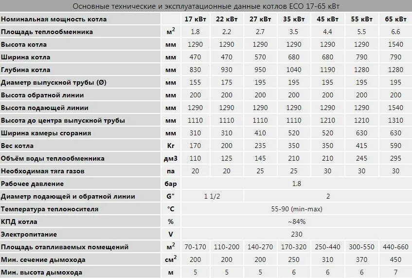 Тест 24 котлы. Газовый котел Лемакс 12.5 теплообменник. Мощность на 30 кв метров газового котла. Расход газа двухконтурный котел 50 КВТ. Мощность 16квт газового котла для дома.