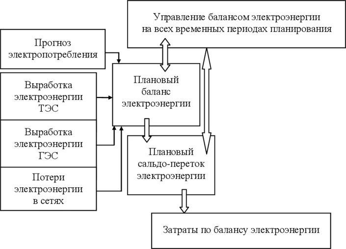 Баланс электрической энергии и мощности. Расчет балансов электроэнергии. Расчет балансов электроэнергии. Баланс электрической энергии и мощности. Таблица для баланса электроэнергии.