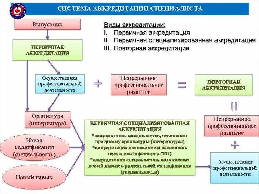 Специализированная аккредитация врачей. Первичная аккредитация. Система аккредитации специалистов. Аккредитация специалистов здравоохранения. Первичная аккредитаци.