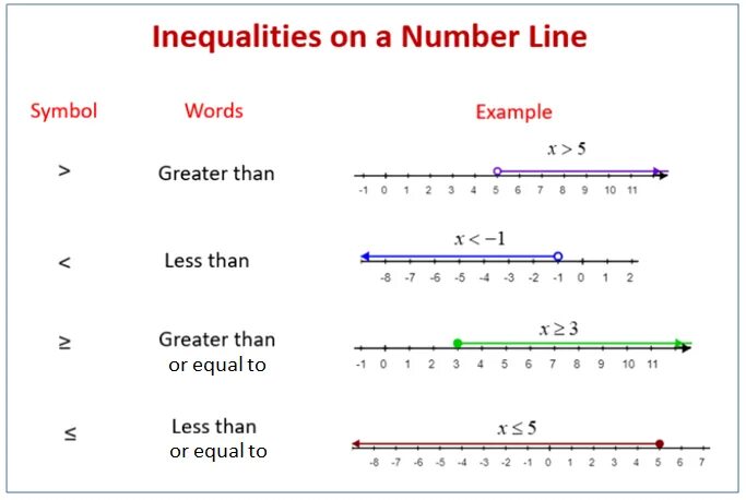 Greater equal. Linear inequalities. inequality math. solve linear inequality. numbers примеры.