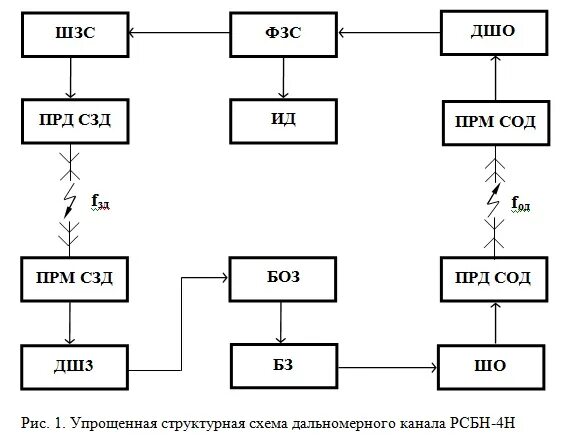 Структурная схема разностно дальномерной рсбн Структурная схема разностно дальномерной рсбн