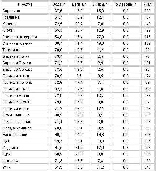 Горох содержание белков жиров углеводов. Таблица продуктов по содержанию белка жира и углеводов. таблица по белкам жирам и углеводам в продуктах питания. таблица пищевых продуктов белки жиры углеводы. таблица продуктов питания жиры белки углеводы.