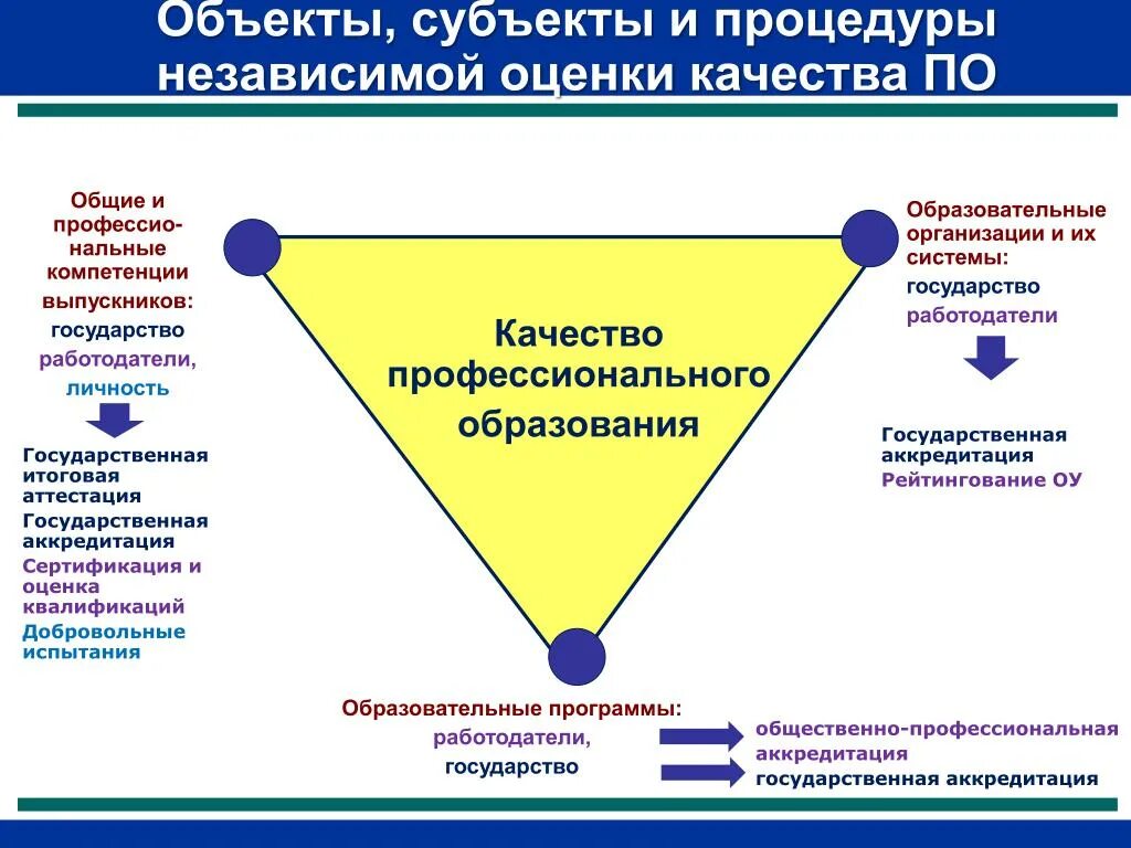 Качество образования. Процедуры оценки качества образования. Субъекты оценки качества образования. Оценка качества профессионального образования. Оценка качества перспектива