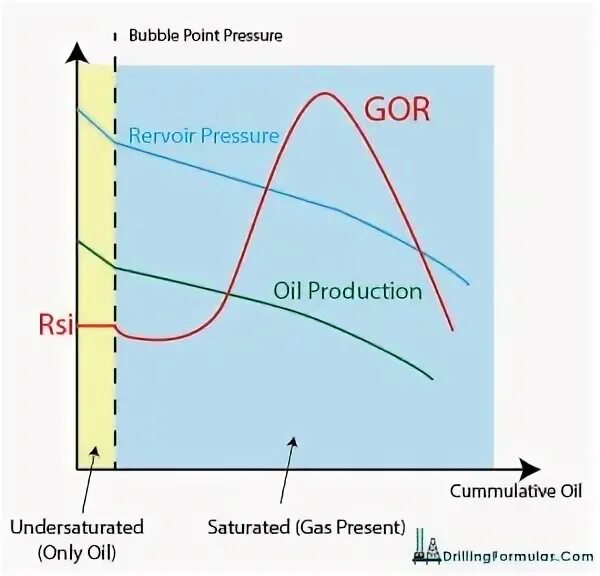Gas drive. Solution gas drive mechanism gas-oil ratio curve. oil and gas formulas. oil saturation formula. decline reservoir pressure plot.