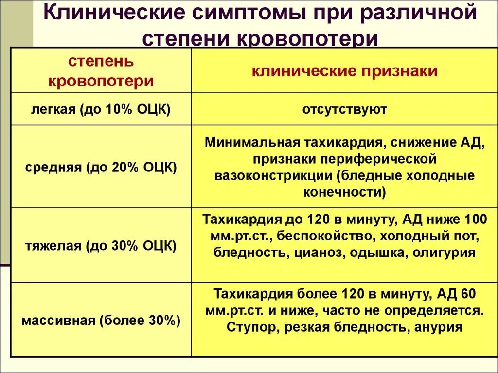 Назвать степени потери кровотечения