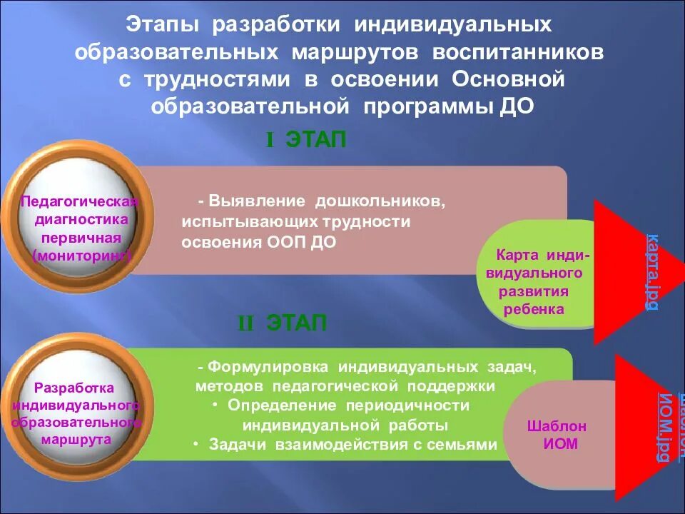 Дошкольное образование индивидуальный маршрут. Проектирование индивидуального образовательного мар. этапы проектирования индивидуального образовательного маршрута. индивидуальный образовательный маршрут схема. этапы реализации иом.