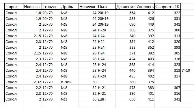 Навеска пороха Сокол для 20 калибра. Навеска пороха Сокол и дроби для 12 калибра. Навеска пороха Сокол для 12 калибра таблица. Навеска пороха Сокол для 12 калибра. Навеска сокола для 12