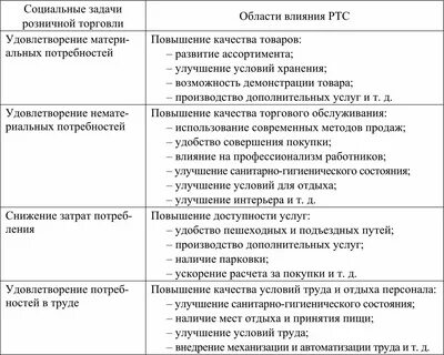 Классификация услуг розничной торговли